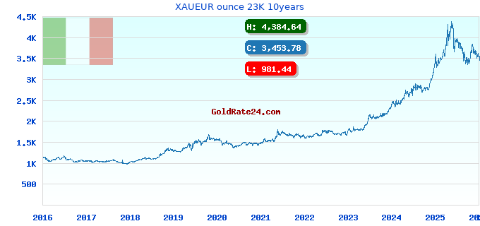XAUEUR ounce 23K 10years