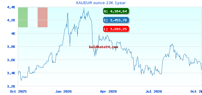 XAUEUR ounce 23K 1year