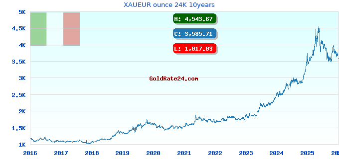 XAUEUR ounce 24K 10years
