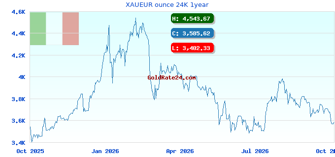 XAUEUR ounce 24K 1year