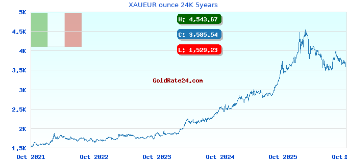 XAUEUR ounce 24K 5years