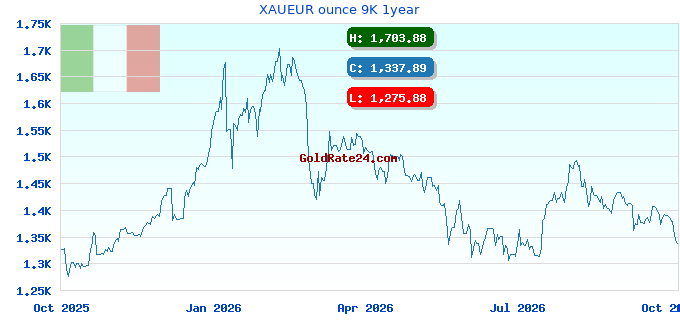 XAUEUR ounce 9K 1year