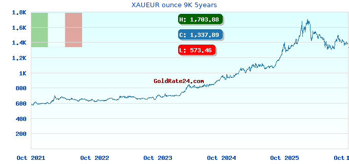 XAUEUR ounce 9K 5years