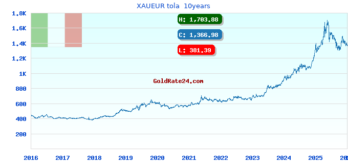 XAUEUR tola  10years