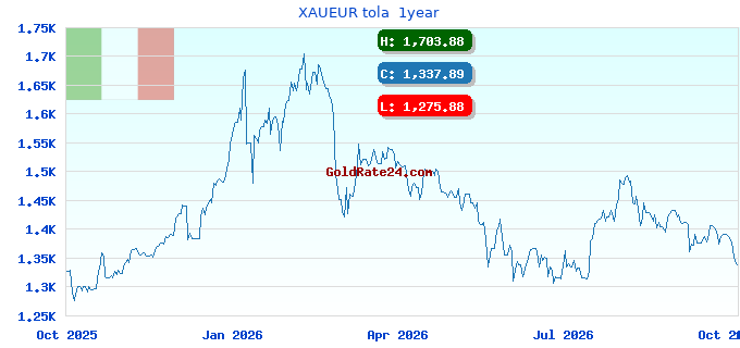 XAUEUR tola  1year