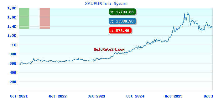 XAUEUR tola  5years