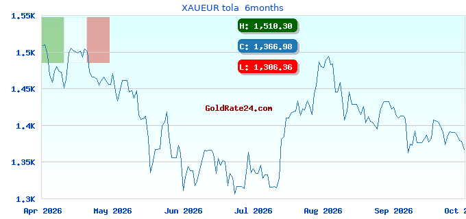 XAUEUR tola  6months