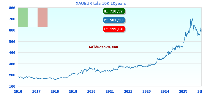 XAUEUR tola 10K 10years