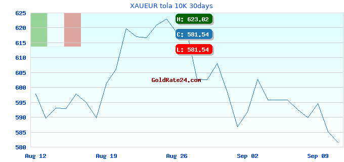 XAUEUR tola 10K 30days