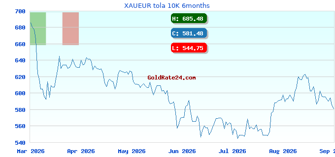 XAUEUR tola 10K 6months