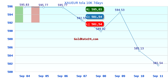 XAUEUR tola 10K 7days