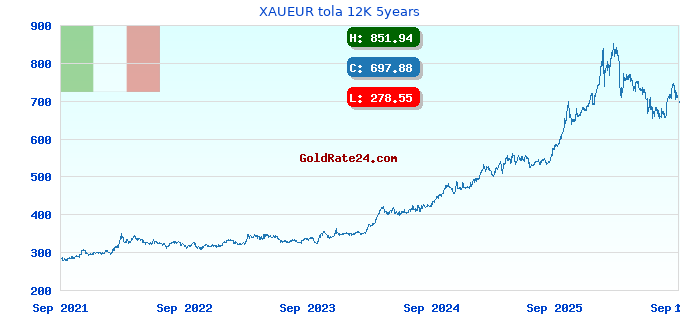 XAUEUR tola 12K 5years