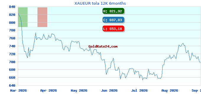 XAUEUR tola 12K 6months