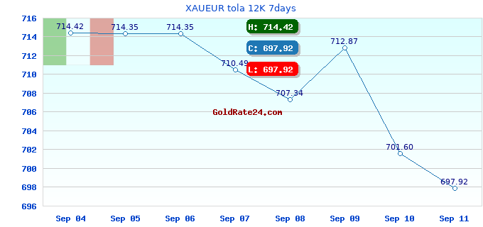 XAUEUR tola 12K 7days