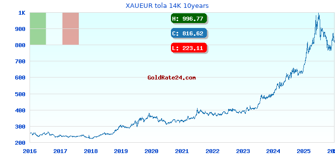 XAUEUR tola 14K 10years