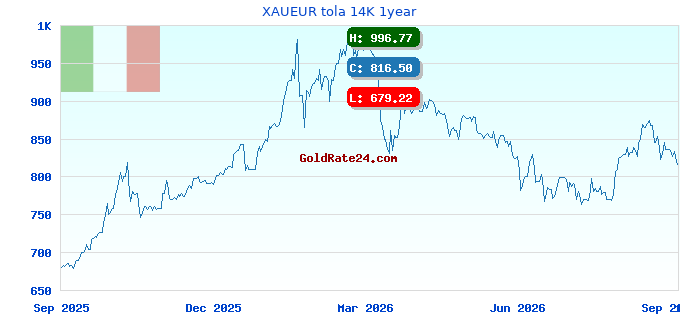 XAUEUR tola 14K 1year