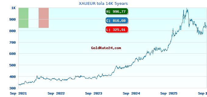 XAUEUR tola 14K 5years