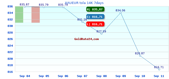 XAUEUR tola 14K 7days