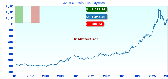 XAUEUR tola 18K 10years