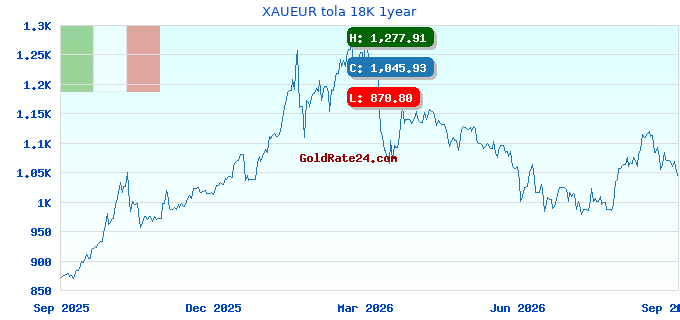 XAUEUR tola 18K 1year