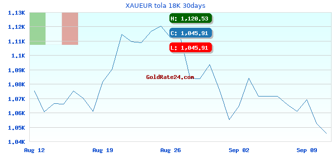 XAUEUR tola 18K 30days