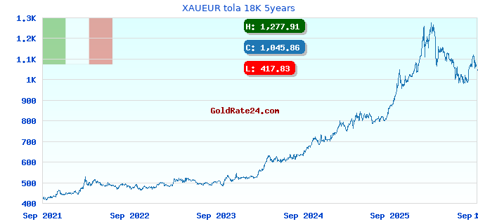 XAUEUR tola 18K 5years