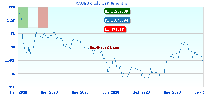 XAUEUR tola 18K 6months