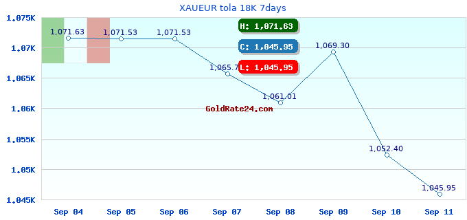 XAUEUR tola 18K 7days