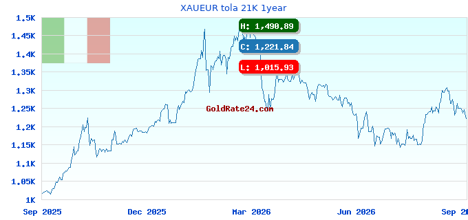 XAUEUR tola 21K 1year