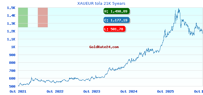 XAUEUR tola 21K 5years