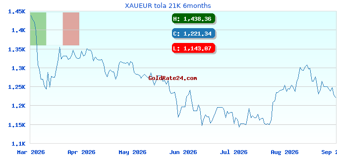 XAUEUR tola 21K 6months