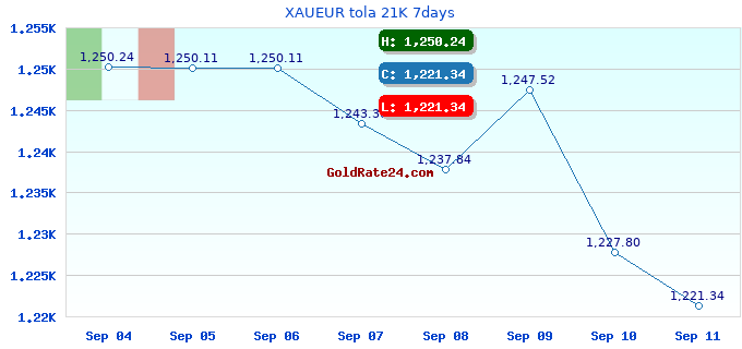 XAUEUR tola 21K 7days