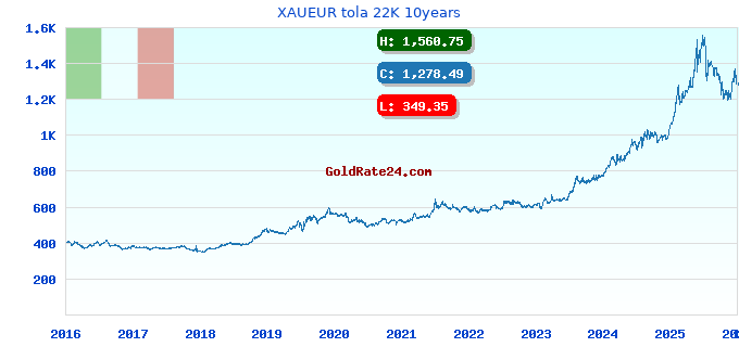 XAUEUR tola 22K 10years