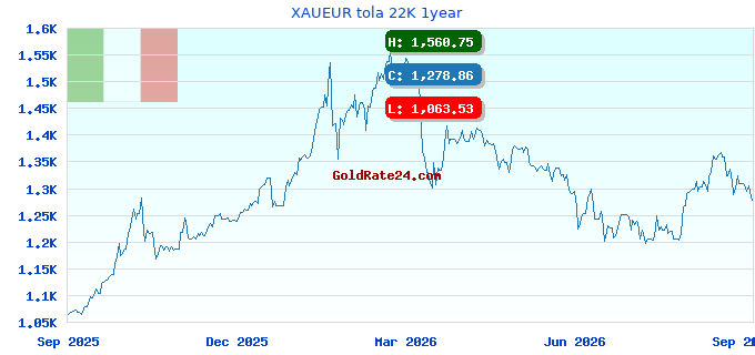 XAUEUR tola 22K 1year