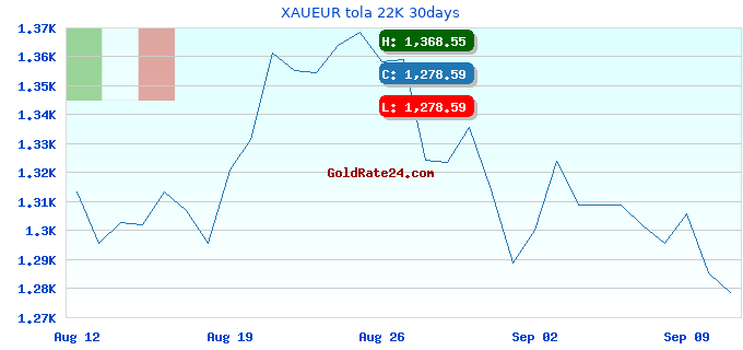 XAUEUR tola 22K 30days