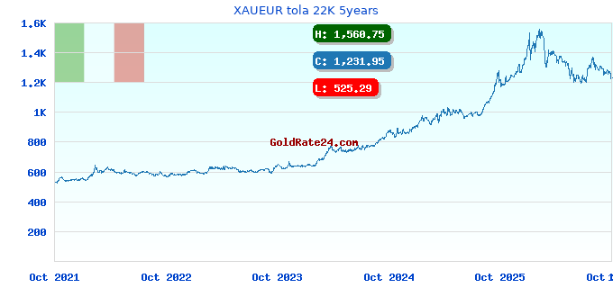 XAUEUR tola 22K 5years