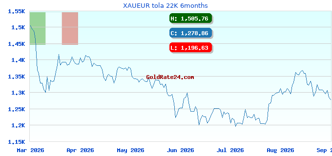 XAUEUR tola 22K 6months
