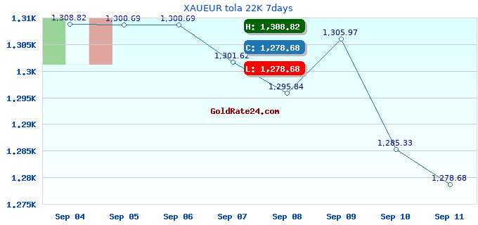 XAUEUR tola 22K 7days