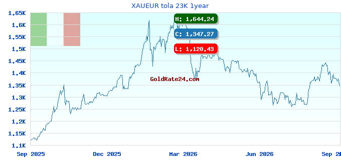 XAUEUR tola 23K 1year