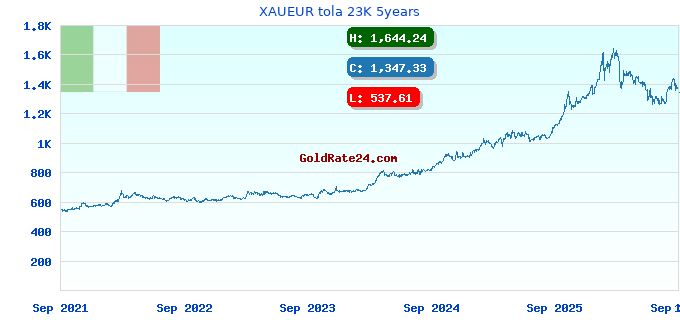 XAUEUR tola 23K 5years