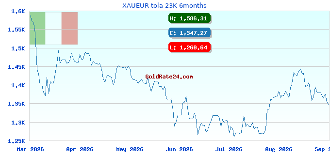XAUEUR tola 23K 6months