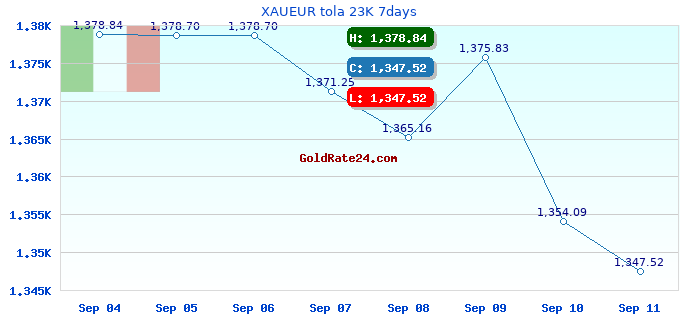 XAUEUR tola 23K 7days