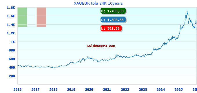 XAUEUR tola 24K 10years