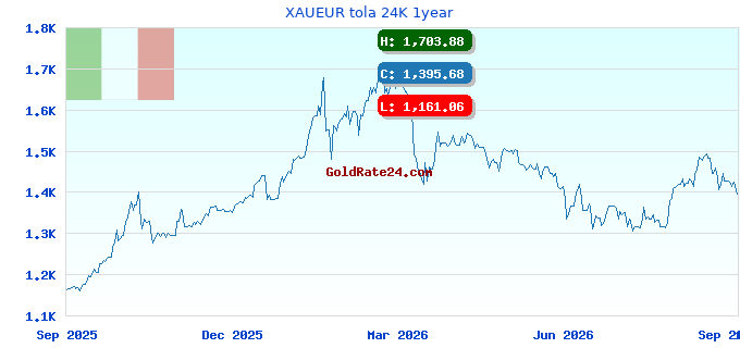 XAUEUR tola 24K 1year