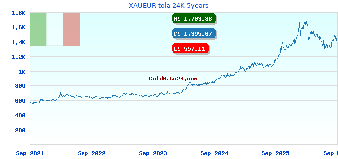XAUEUR tola 24K 5years