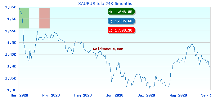 XAUEUR tola 24K 6months