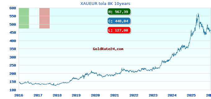 XAUEUR tola 8K 10years
