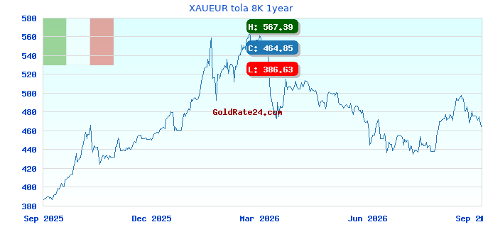 XAUEUR tola 8K 1year