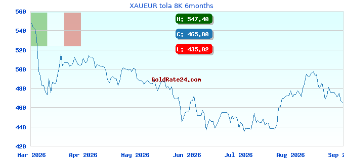 XAUEUR tola 8K 6months