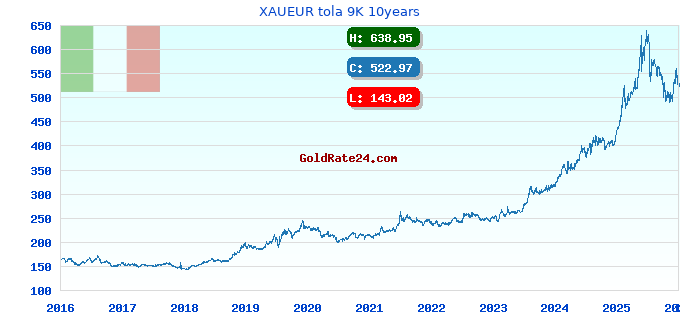 XAUEUR tola 9K 10years